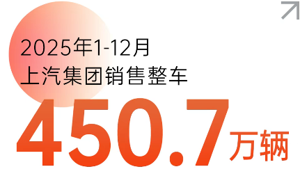 上汽全年销售450.7万辆 上汽全年销售450.7万辆
