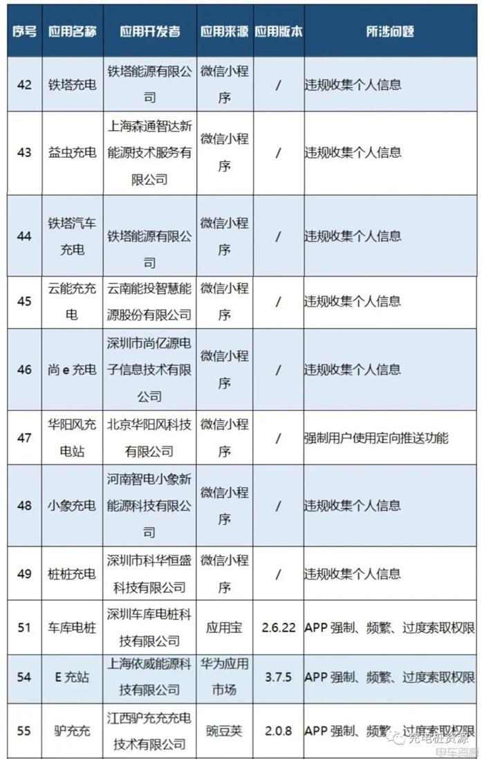 工信部:11款充电APP(SDK)存在侵害用户权益行为 工信部:11款充电APP(SDK)存在侵害用户权益行为