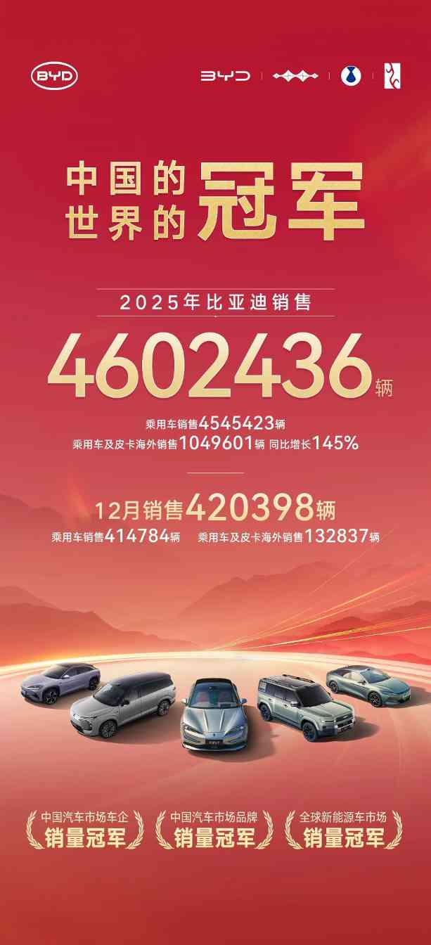 比亚迪2025年收官:全球销量460万辆,海外市场成增长新引擎 比亚迪2025年收官:全球销量460万辆,海外市场成增长新引擎