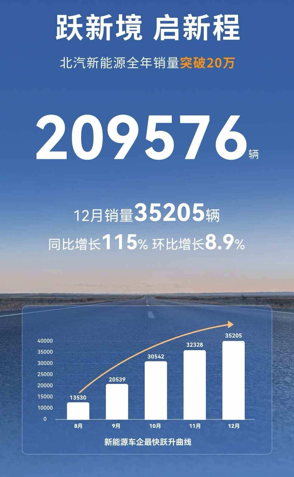 北汽新能源2025全年销量突破20万辆 北汽新能源2025全年销量突破20万辆