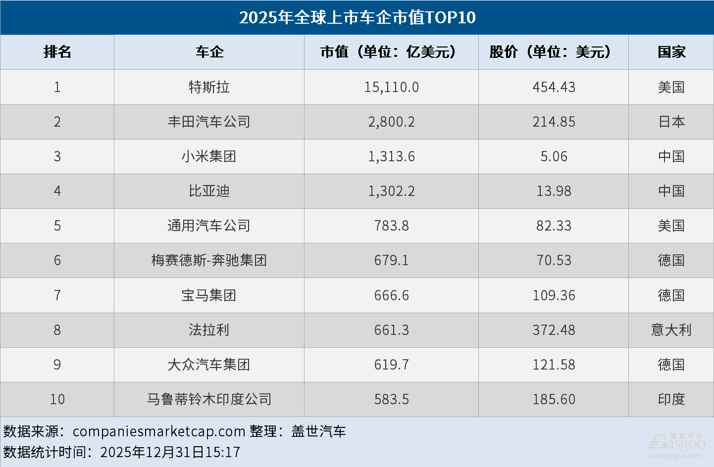 2025年全球车企市值TOP10:特斯拉问鼎榜首,小米、比亚迪跻身前列 2025年全球车企市值TOP10:特斯拉问鼎榜首,小米、比亚迪跻身前列