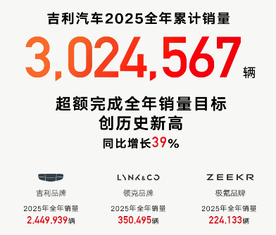 吉利汽车2025年累计销量超302万辆,2026年冲击总销量345万辆 吉利汽车2025年累计销量超302万辆,2026年冲击总销量345万辆