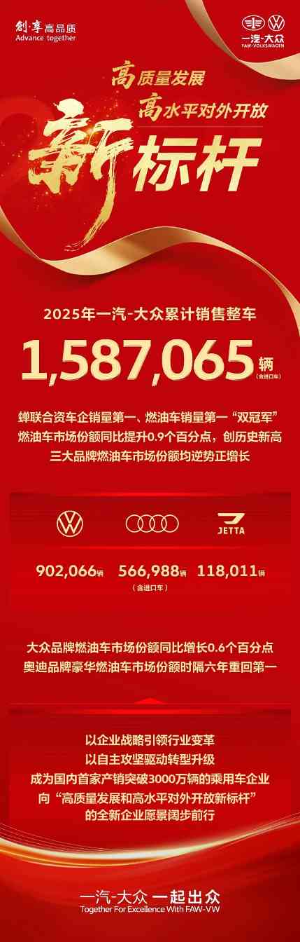 一汽大众2025年全年销量1587065辆 一汽大众2025年全年销量1587065辆