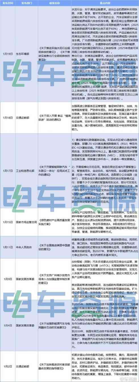 2月一大波利好政策来袭!新能源重卡、智联网汽车、充换电...... 2月一大波利好政策来袭!新能源重卡、智联网汽车、充换电......