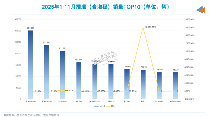 谁提前锁定2025年插混销量TOP10?|看见2025 谁提前锁定2025年插混销量TOP10?|看见2025