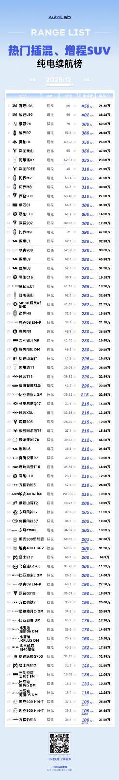 12月LAB续航榜:谁在拼命堆电池,谁在偷偷卷能效? 12月LAB续航榜:谁在拼命堆电池,谁在偷偷卷能效?