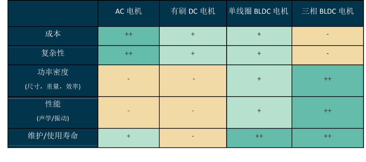 ‘NoHall’无霍尔技术迈来芯30-60W无感单线圈无刷直流(BLDC) 电机驱动器 ‘NoHall’无霍尔技术迈来芯30-60W无感单线圈无刷直流(BLDC) 电机驱动器