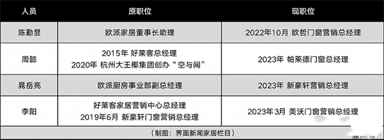 中国品牌门窗网(图2) 职业经理人跳槽趋势:门窗行业成为家电公司之后的又一热门领域!