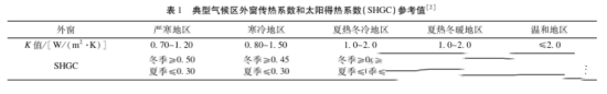 中国品牌门窗网(图2) 提高门窗品牌系统性能的节能主要方法