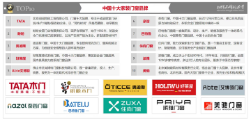 中国品牌门窗网(图7) 住向门窗实力加冕,荣获三项“中国十大”品牌殊荣