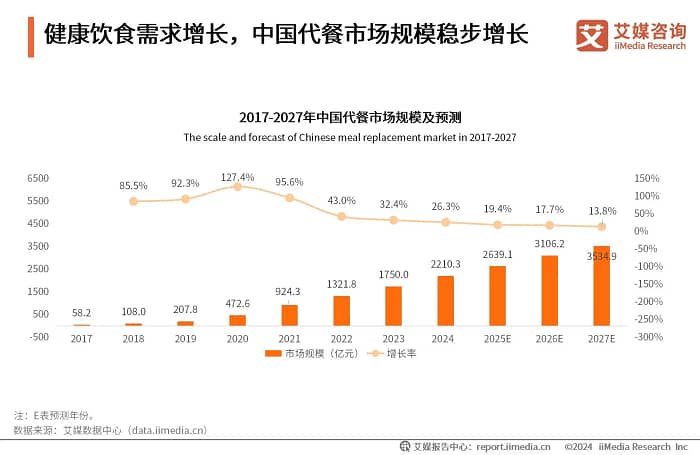 叮叮懒人菜获艾媒咨询“双蛋白藜麦鸡排开创者”市场地位确认