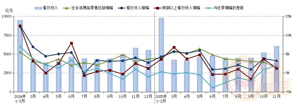 11月份餐饮市场稳中有进 “双11”线上线下联动拉动消费