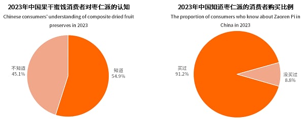 2022年果干蜜饯市场突破千亿元，枣仁派成为行业新爆品