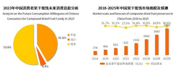 2022年果干蜜饯市场突破千亿元，枣仁派成为行业新爆品