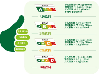 上海推行饮料分级，谁急了？