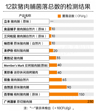 全国12款猪肉脯大比拼，良品铺子获消费者喜好度提名第一