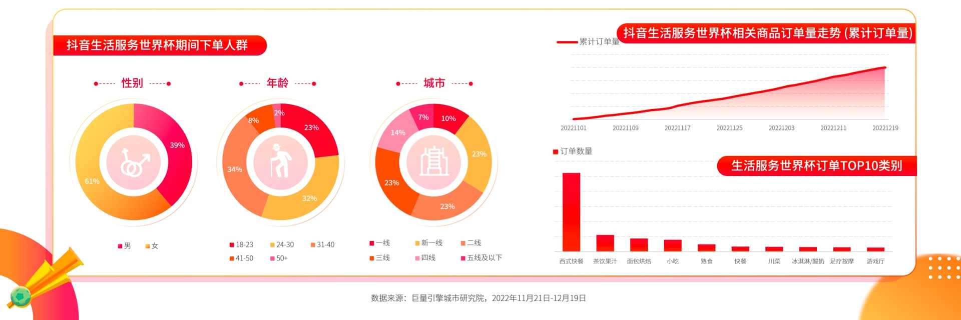 《抖音生活服务世界杯营销白皮书》重磅发布:联动18万商家打造全民狂欢盛宴,活动总曝光154亿 《抖音生活服务世界杯营销白皮书》重磅发布:联动18万商家打造全民狂欢盛宴,活动总曝光154亿