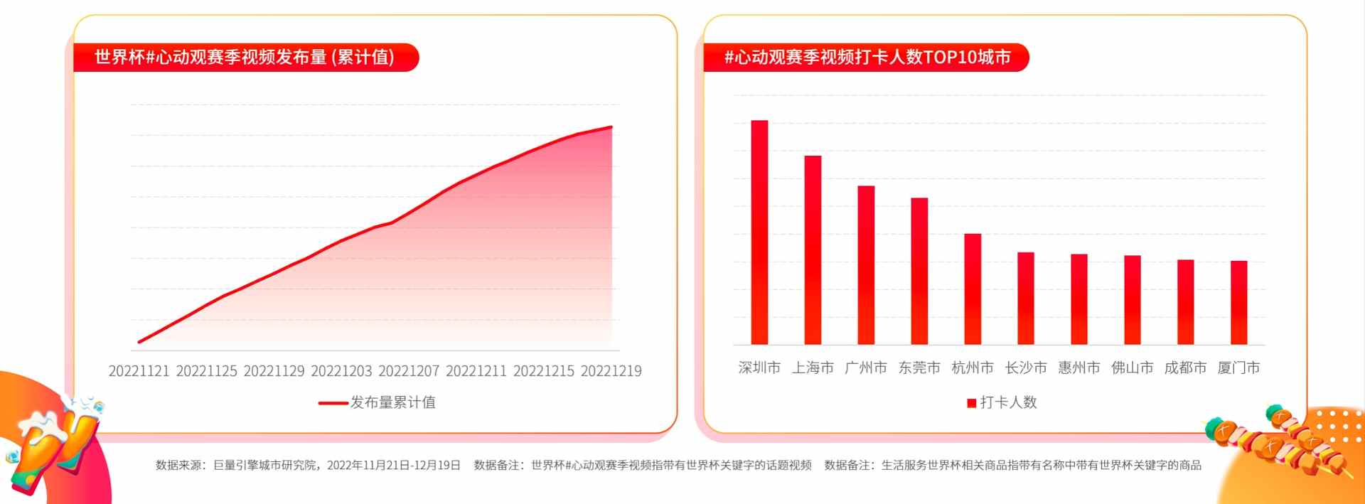 《抖音生活服务世界杯营销白皮书》重磅发布:联动18万商家打造全民狂欢盛宴,活动总曝光154亿 《抖音生活服务世界杯营销白皮书》重磅发布:联动18万商家打造全民狂欢盛宴,活动总曝光154亿