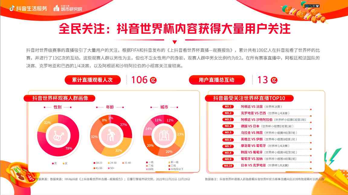 《抖音生活服务世界杯营销白皮书》重磅发布:联动18万商家打造全民狂欢盛宴,活动总曝光154亿 《抖音生活服务世界杯营销白皮书》重磅发布:联动18万商家打造全民狂欢盛宴,活动总曝光154亿