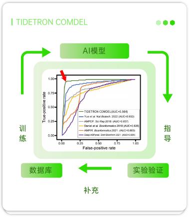 赋力医食美安 态创率先公益开放AI抗菌肽预测和挖掘模型