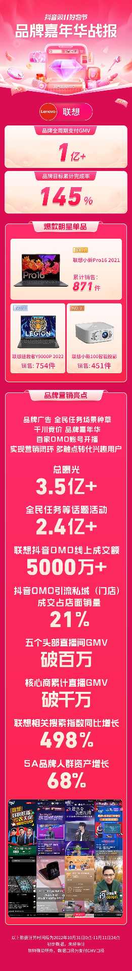 协同资源创新打法,这几个品牌在双11「品牌嘉年华」实现品效双收 协同资源创新打法,这几个品牌在双11「品牌嘉年华」实现品效双收
