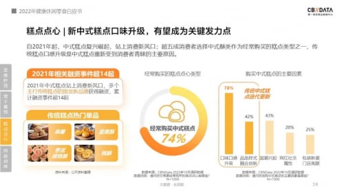 《2022线上休闲零食白皮书》发布,关于零食的消费趋势有哪些?| CBNData报告 《2022线上休闲零食白皮书》发布,关于零食的消费趋势有哪些?| CBNData报告