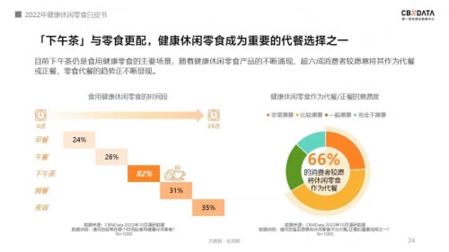 《2022线上休闲零食白皮书》发布,关于零食的消费趋势有哪些?| CBNData报告 《2022线上休闲零食白皮书》发布,关于零食的消费趋势有哪些?| CBNData报告