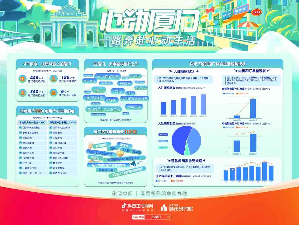 抖音“心动厦门”正式收官，以城市营销IP为核心，助力鹭岛实现消费新增长