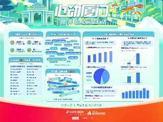 抖音“心动厦门”正式收官，以城市营销IP为核心，助力鹭岛实现消费新增长