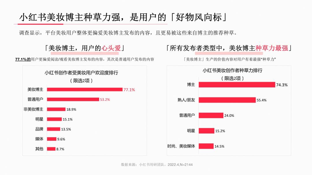 小红书系列人群洞察报告全网首发,剖析内容种草“密码” 小红书系列人群洞察报告全网首发,剖析内容种草“密码”
