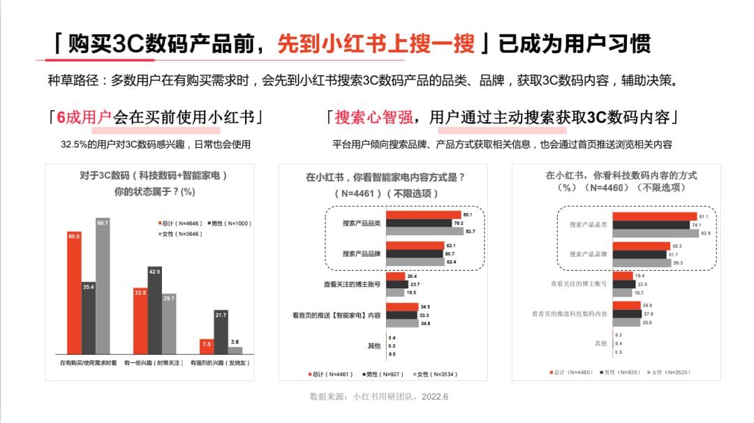 小红书系列人群洞察报告全网首发,剖析内容种草“密码” 小红书系列人群洞察报告全网首发,剖析内容种草“密码”