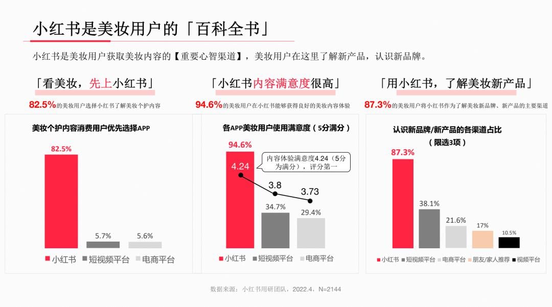 小红书系列人群洞察报告全网首发,剖析内容种草“密码” 小红书系列人群洞察报告全网首发,剖析内容种草“密码”