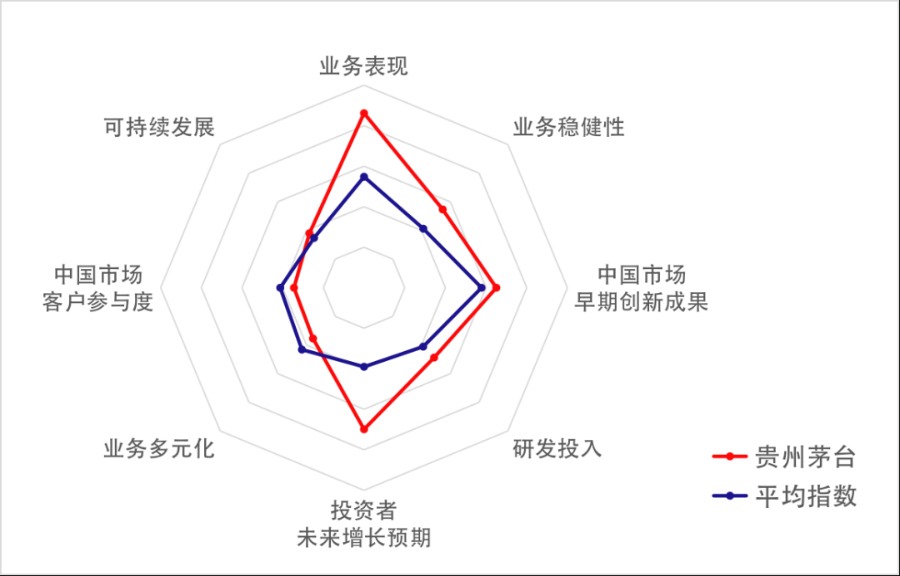 贵州茅台，究竟强在哪里？IMD中国市场企业竞争力指数为你解答