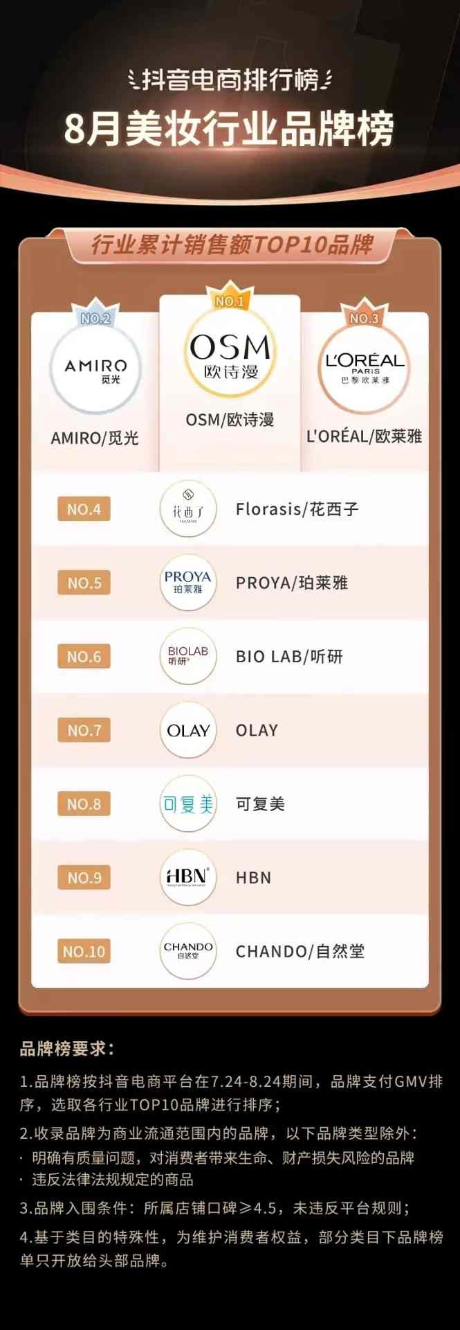 抖音电商排行榜8月榜单:818好物节与七夕节“接力”,组合引爆全品类生意经营 抖音电商排行榜8月榜单:818好物节与七夕节“接力”,组合引爆全品类生意经营