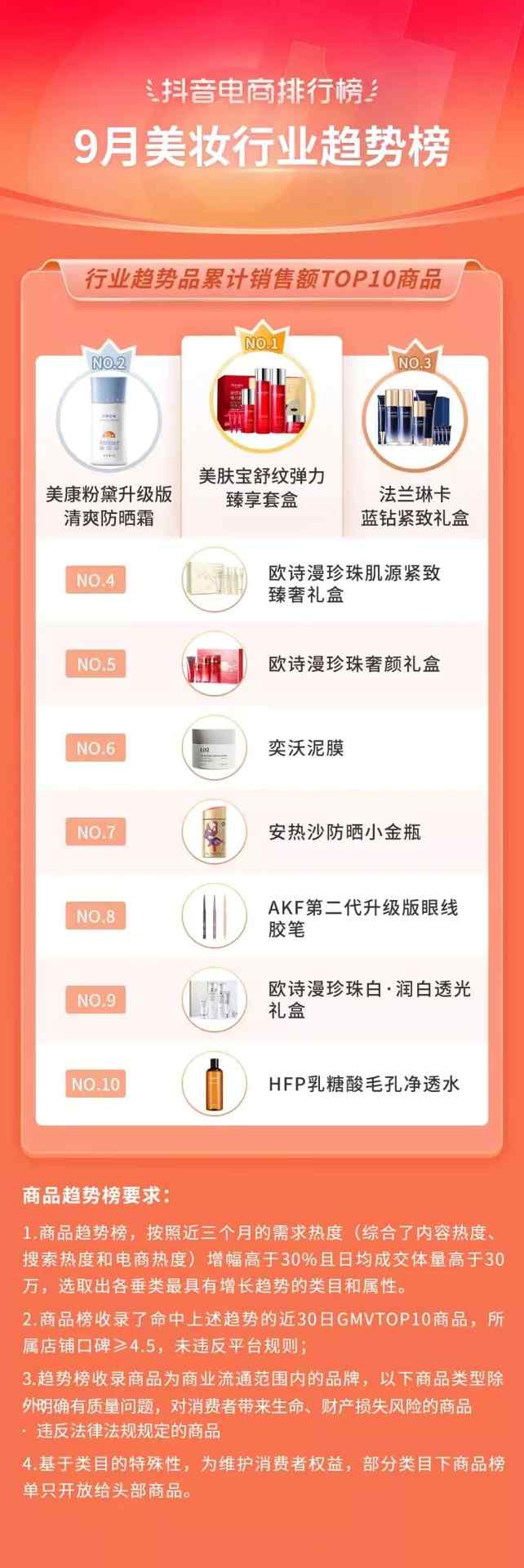 抖音电商排行榜8月榜单:818好物节与七夕节“接力”,组合引爆全品类生意经营 抖音电商排行榜8月榜单:818好物节与七夕节“接力”,组合引爆全品类生意经营