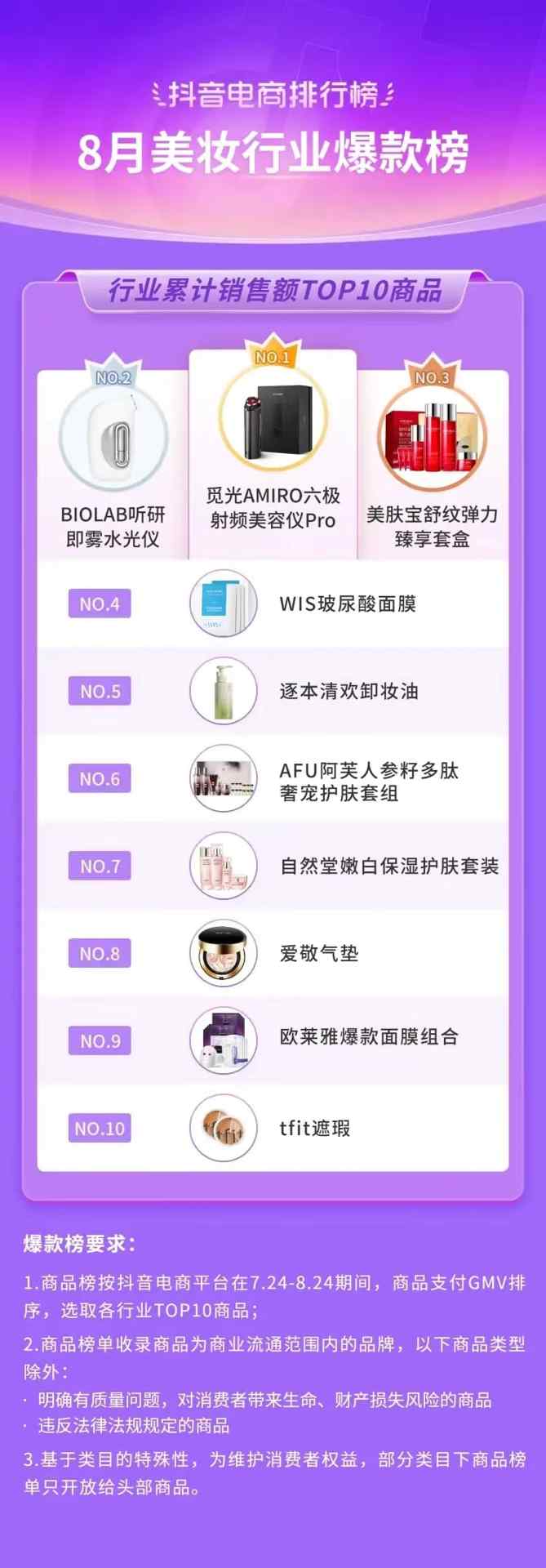 抖音电商排行榜8月榜单:818好物节与七夕节“接力”,组合引爆全品类生意经营 抖音电商排行榜8月榜单:818好物节与七夕节“接力”,组合引爆全品类生意经营