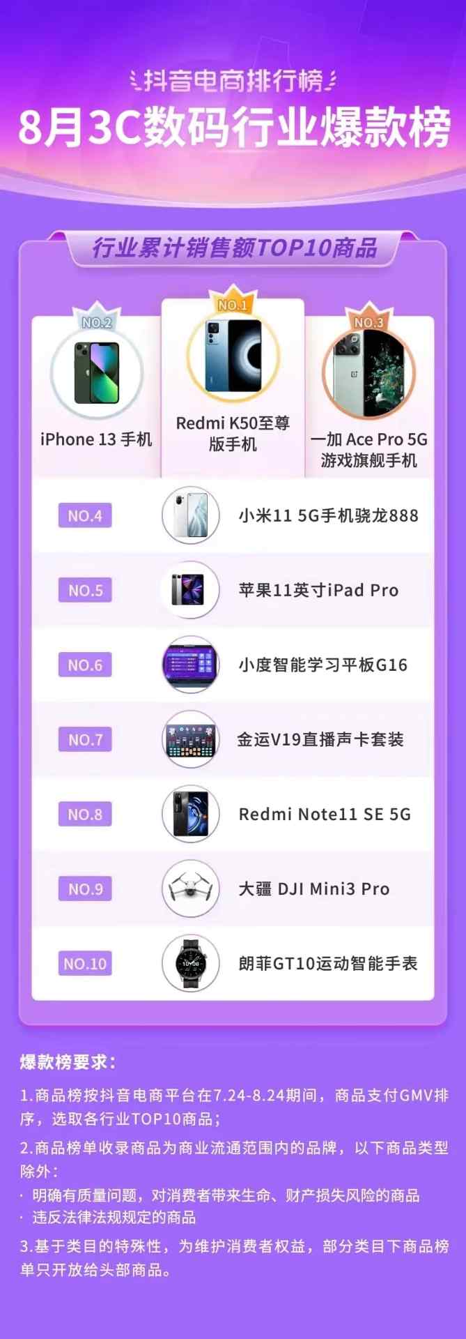 抖音电商排行榜8月榜单:818好物节与七夕节“接力”,组合引爆全品类生意经营 抖音电商排行榜8月榜单:818好物节与七夕节“接力”,组合引爆全品类生意经营