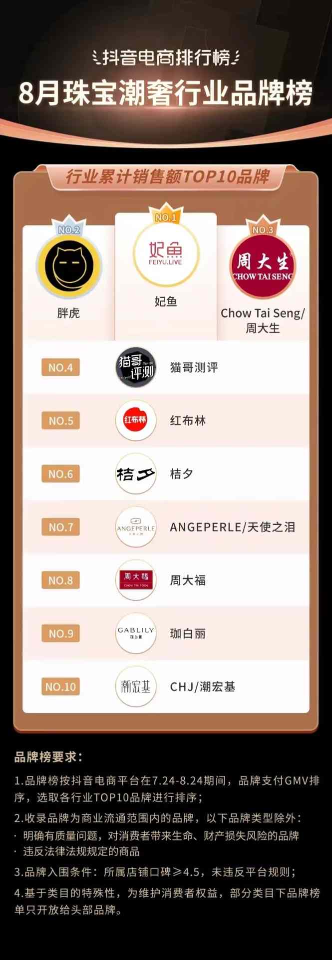 抖音电商排行榜8月榜单:818好物节与七夕节“接力”,组合引爆全品类生意经营 抖音电商排行榜8月榜单:818好物节与七夕节“接力”,组合引爆全品类生意经营