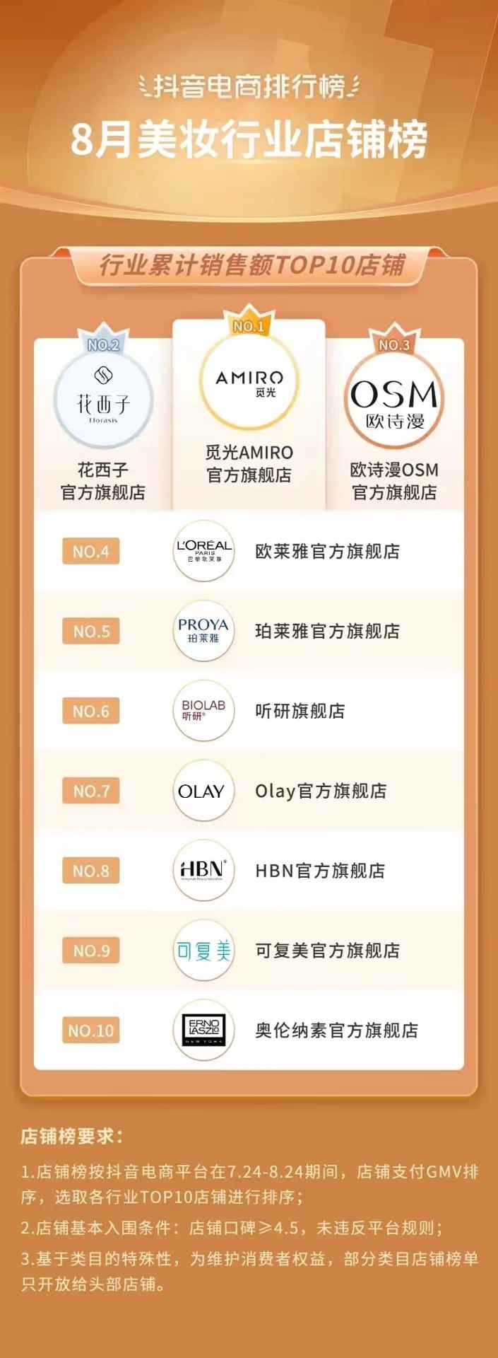 抖音电商排行榜8月榜单:818好物节与七夕节“接力”,组合引爆全品类生意经营 抖音电商排行榜8月榜单:818好物节与七夕节“接力”,组合引爆全品类生意经营