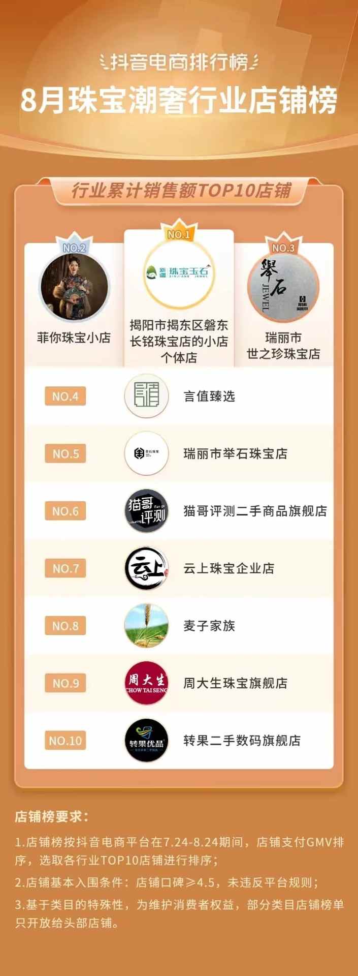 抖音电商排行榜8月榜单:818好物节与七夕节“接力”,组合引爆全品类生意经营 抖音电商排行榜8月榜单:818好物节与七夕节“接力”,组合引爆全品类生意经营