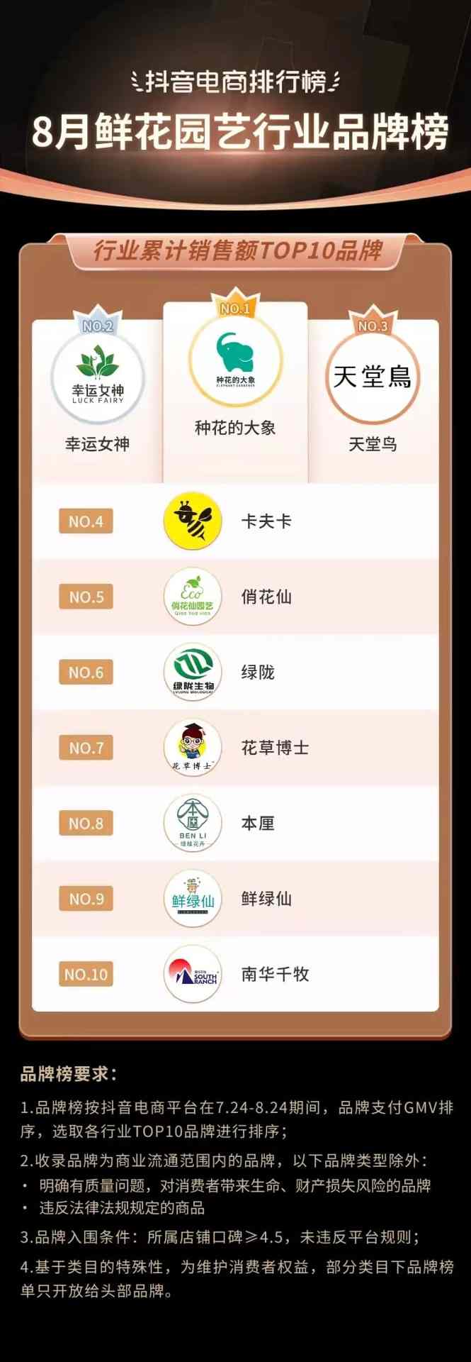 抖音电商排行榜8月榜单:818好物节与七夕节“接力”,组合引爆全品类生意经营 抖音电商排行榜8月榜单:818好物节与七夕节“接力”,组合引爆全品类生意经营