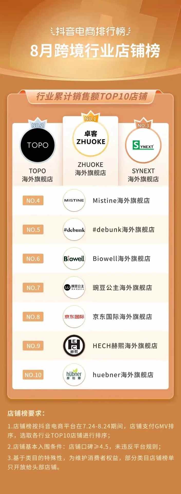 抖音电商排行榜8月榜单:818好物节与七夕节“接力”,组合引爆全品类生意经营 抖音电商排行榜8月榜单:818好物节与七夕节“接力”,组合引爆全品类生意经营