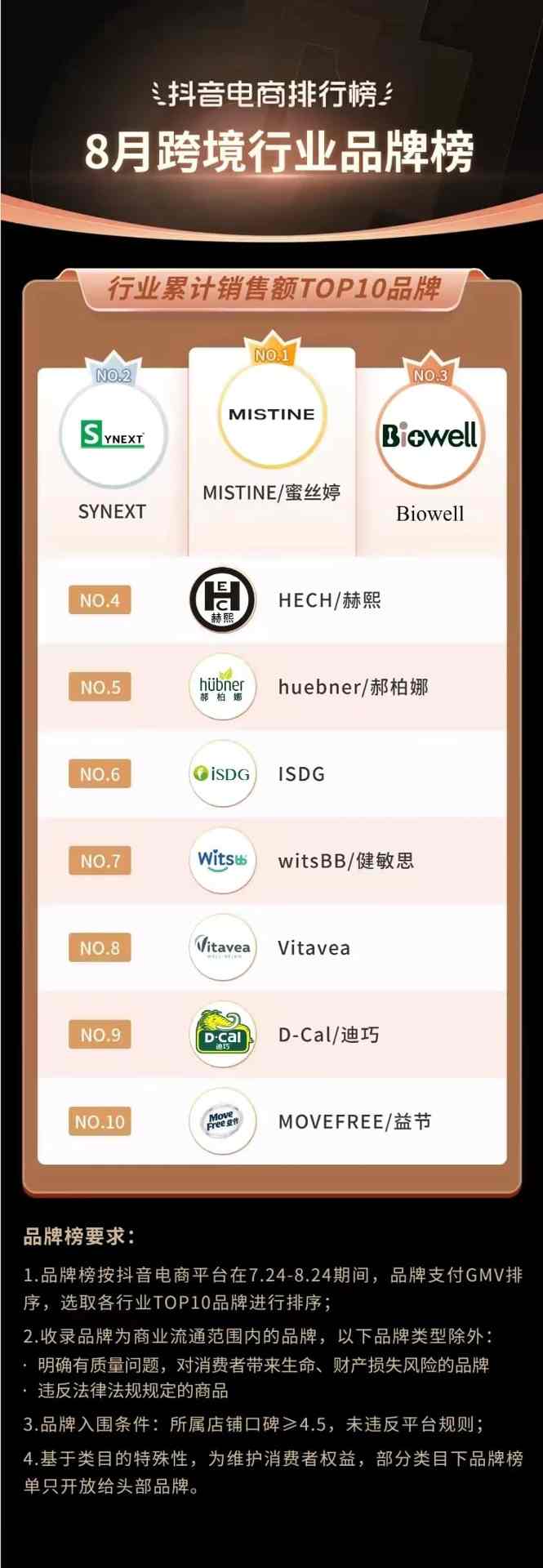 抖音电商排行榜8月榜单:818好物节与七夕节“接力”,组合引爆全品类生意经营 抖音电商排行榜8月榜单:818好物节与七夕节“接力”,组合引爆全品类生意经营