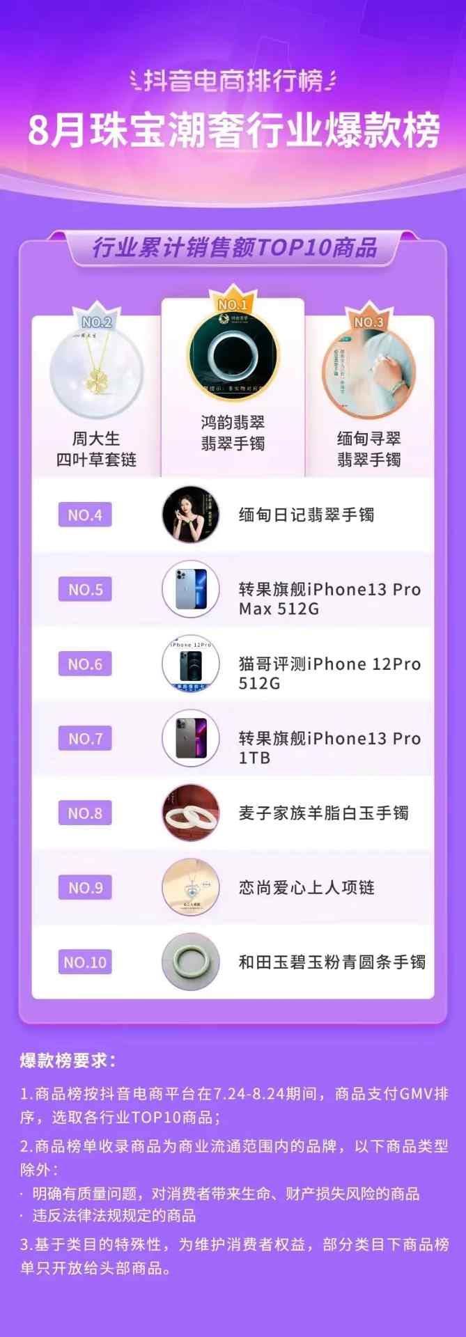 抖音电商排行榜8月榜单:818好物节与七夕节“接力”,组合引爆全品类生意经营 抖音电商排行榜8月榜单:818好物节与七夕节“接力”,组合引爆全品类生意经营