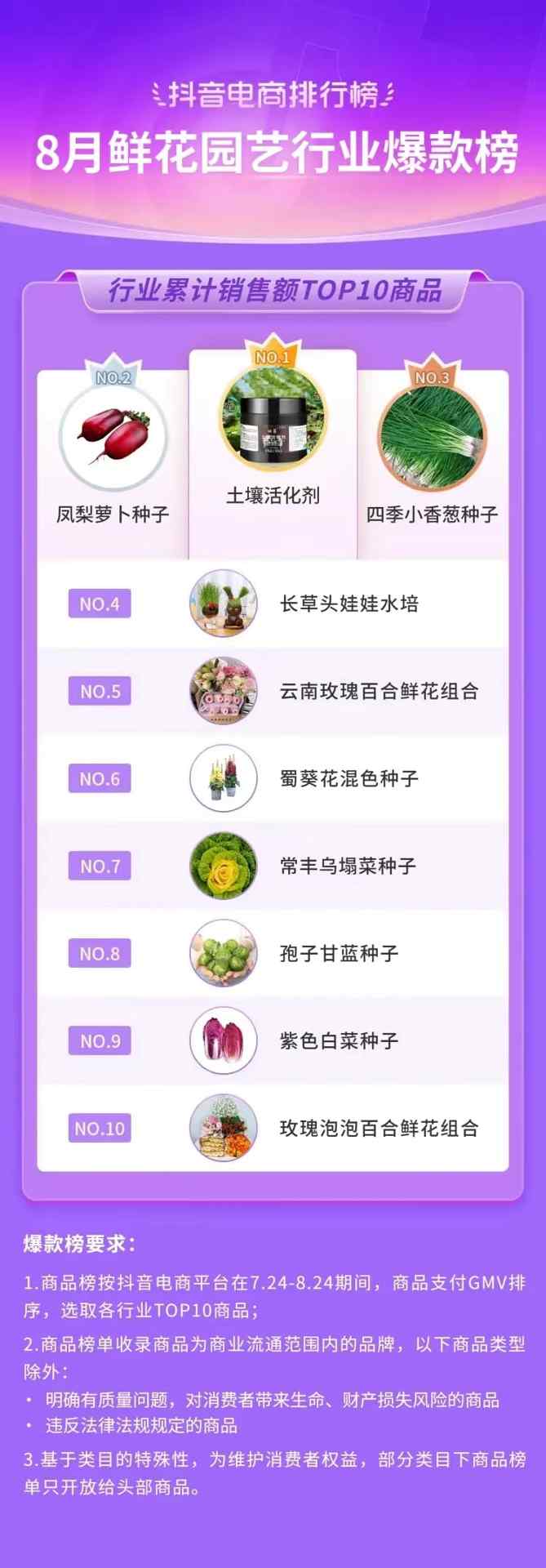 抖音电商排行榜8月榜单:818好物节与七夕节“接力”,组合引爆全品类生意经营 抖音电商排行榜8月榜单:818好物节与七夕节“接力”,组合引爆全品类生意经营