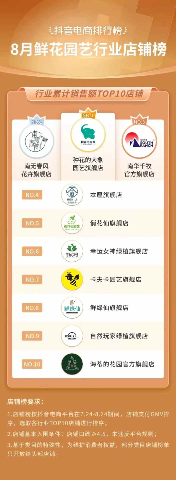 抖音电商排行榜8月榜单:818好物节与七夕节“接力”,组合引爆全品类生意经营 抖音电商排行榜8月榜单:818好物节与七夕节“接力”,组合引爆全品类生意经营