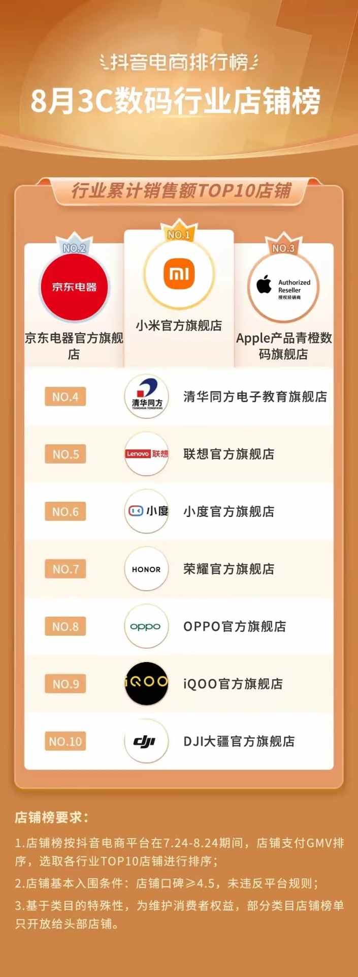 抖音电商排行榜8月榜单:818好物节与七夕节“接力”,组合引爆全品类生意经营 抖音电商排行榜8月榜单:818好物节与七夕节“接力”,组合引爆全品类生意经营