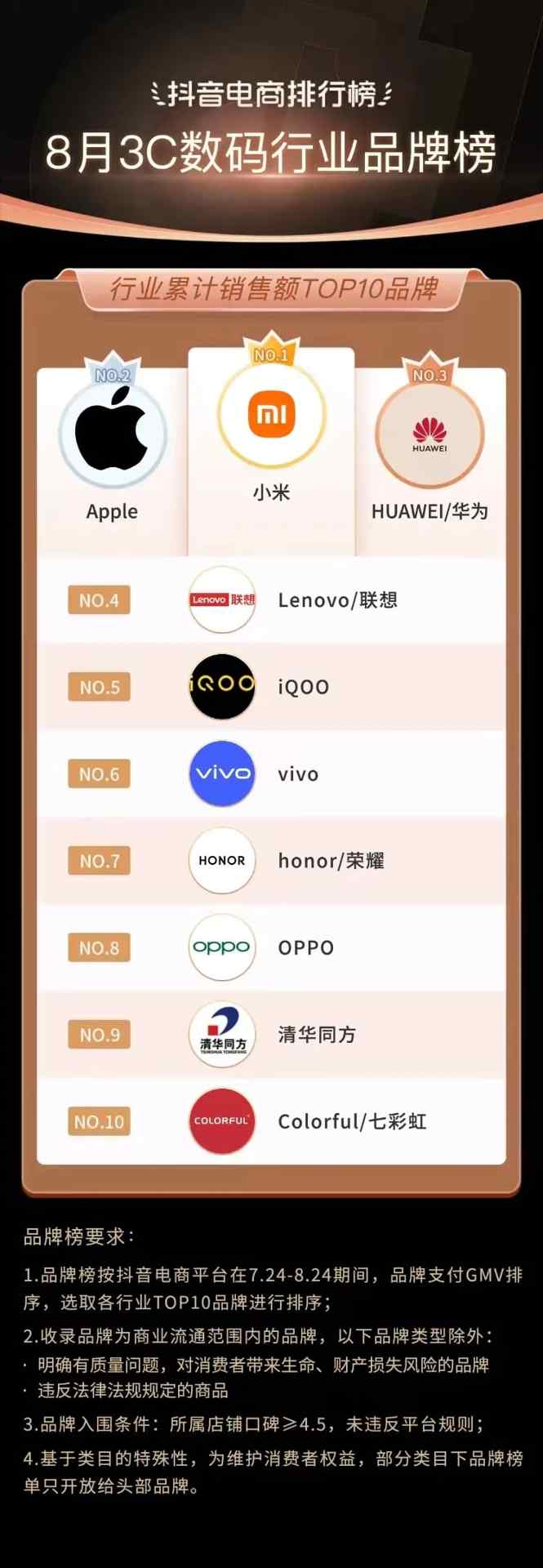 抖音电商排行榜8月榜单:818好物节与七夕节“接力”,组合引爆全品类生意经营 抖音电商排行榜8月榜单:818好物节与七夕节“接力”,组合引爆全品类生意经营
