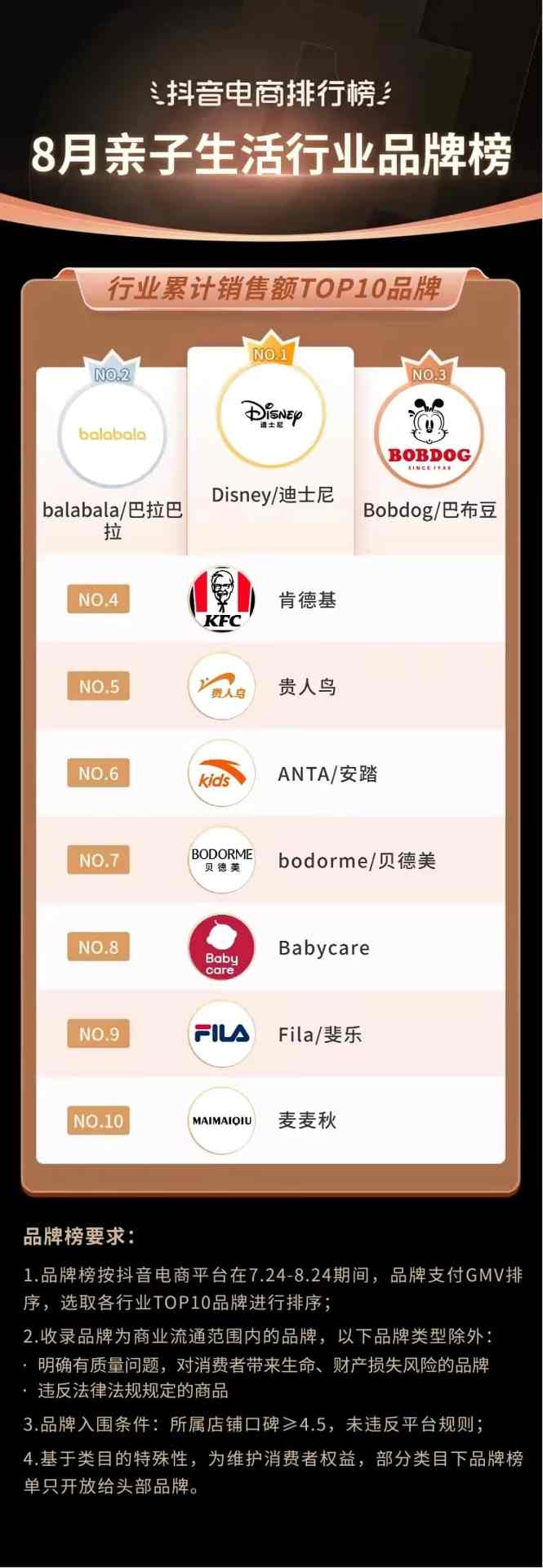 抖音电商排行榜8月榜单:818好物节与七夕节“接力”,组合引爆全品类生意经营 抖音电商排行榜8月榜单:818好物节与七夕节“接力”,组合引爆全品类生意经营