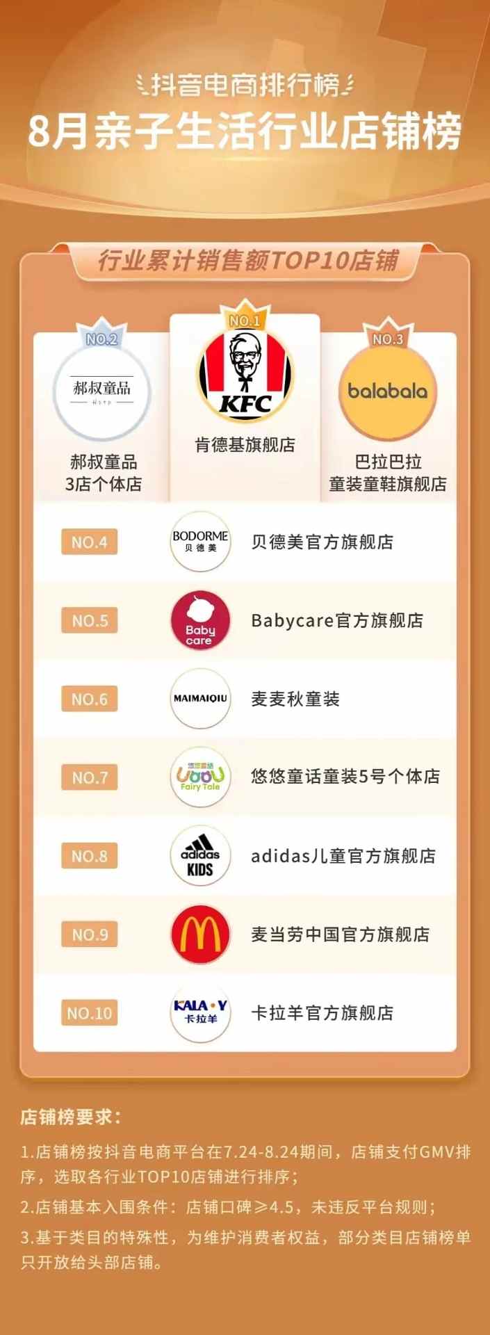 抖音电商排行榜8月榜单:818好物节与七夕节“接力”,组合引爆全品类生意经营 抖音电商排行榜8月榜单:818好物节与七夕节“接力”,组合引爆全品类生意经营